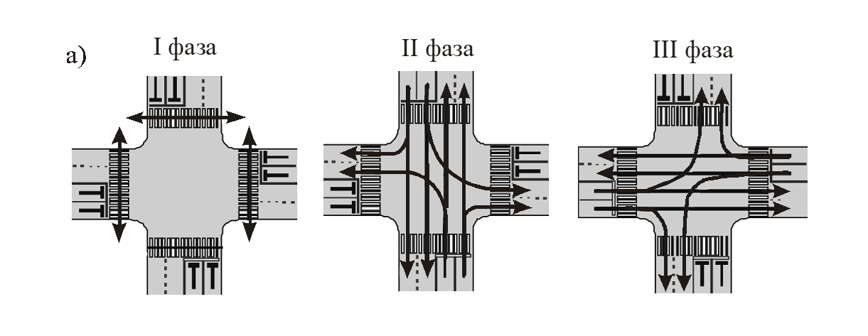 Рисунок 12 – Примеры трехфазного (а) и четырехфазного (б) циклов светофорного регулирования на пересечении автомобильных дорог с обеспечением пропуска транспортного потока без конфликта с пешеходным потоком, пропускаемом в одной фазе цикла