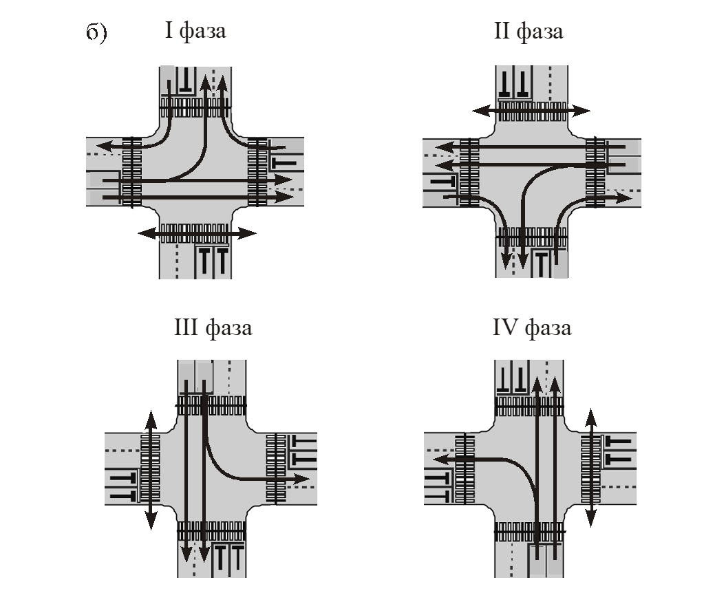 Рисунок 12 – Примеры трехфазного (а) и четырехфазного (б) циклов светофорного регулирования на пересечении автомобильных дорог с обеспечением пропуска транспортного потока без конфликта с пешеходным потоком, пропускаемом в одной фазе цикла