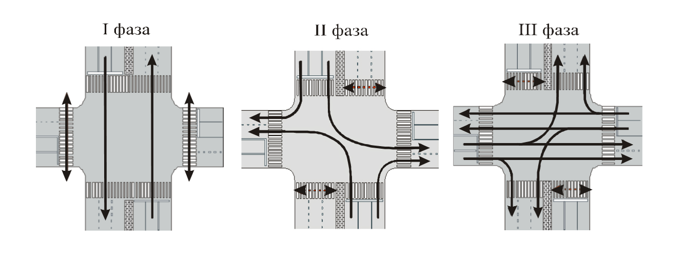 Рисунок 13 – Пример светофорного регулирования на пересечении автомобильных дорог и выделения пешеходных фаз при наличии широкой разделительной полосы