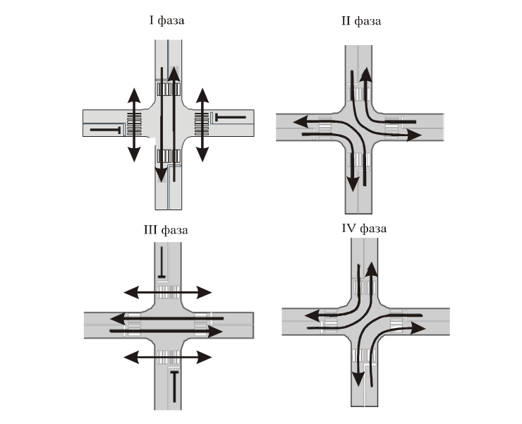 Рисунок 9 – Пример четырехфазного светофорного регулирования на пересечении автомобильных дорог