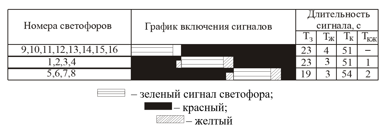Рисунок Б.4 – График режима работы светофорной сигнализации